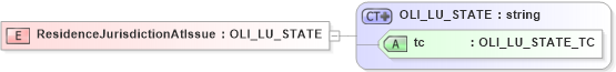 XSD Diagram of ResidenceJurisdictionAtIssue in schema xmlife2_20_01_xsd (Acord - Life, Annuity & Health Standards Program)