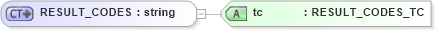 XSD Diagram of RESULT_CODES in schema txlife2_20_01_xsd (Acord - Life, Annuity & Health Standards Program)