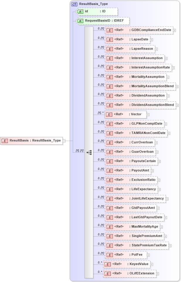 XSD Diagram of ResultBasis in schema xmlife2_20_01_xsd (Acord - Life, Annuity & Health Standards Program)