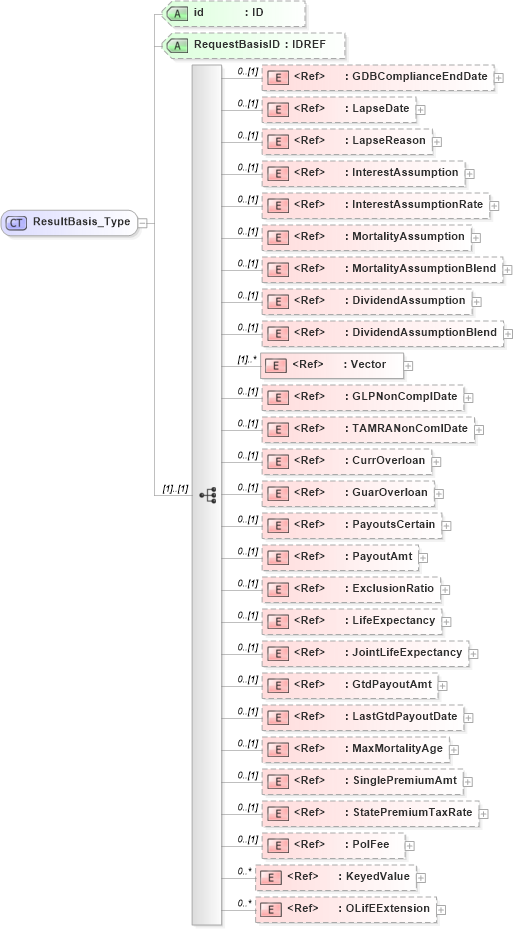 XSD Diagram of ResultBasis_Type in schema xmlife2_20_01_xsd (Acord - Life, Annuity & Health Standards Program)