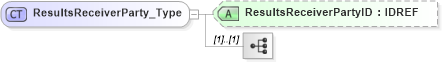 XSD Diagram of ResultsReceiverParty_Type in schema xmlife2_20_01_xsd (Acord - Life, Annuity & Health Standards Program)