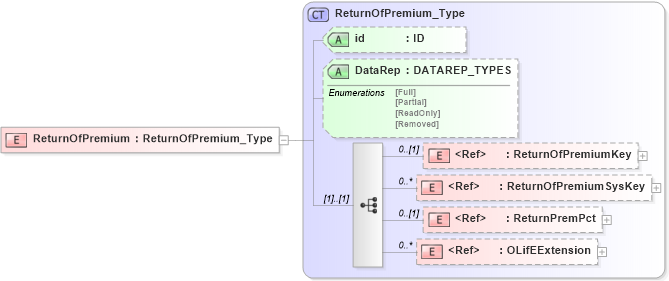 XSD Diagram of ReturnOfPremium in schema xmlife2_20_01_xsd (Acord - Life, Annuity & Health Standards Program)