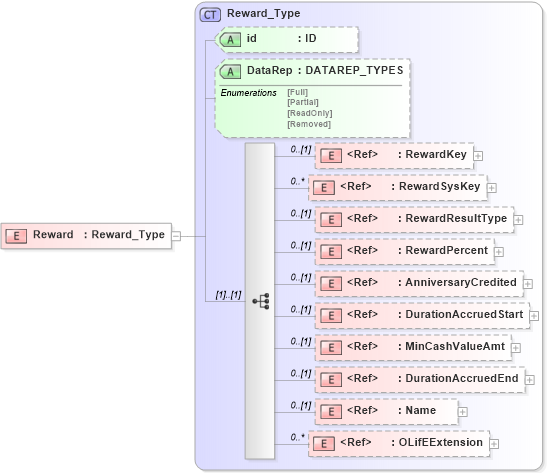 XSD Diagram of Reward in schema xmlife2_20_01_xsd (Acord - Life, Annuity & Health Standards Program)