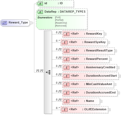XSD Diagram of Reward_Type in schema xmlife2_20_01_xsd (Acord - Life, Annuity & Health Standards Program)
