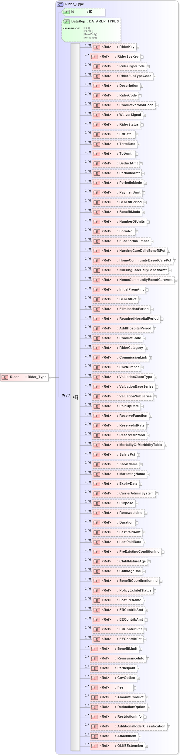 XSD Diagram of Rider in schema xmlife2_20_01_xsd (Acord - Life, Annuity & Health Standards Program)