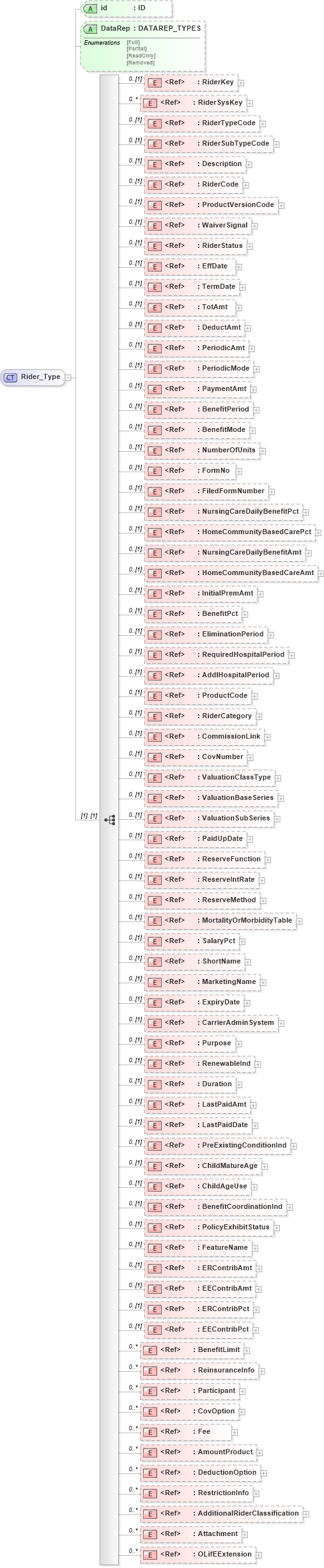 XSD Diagram of Rider_Type in schema xmlife2_20_01_xsd (Acord - Life, Annuity & Health Standards Program)