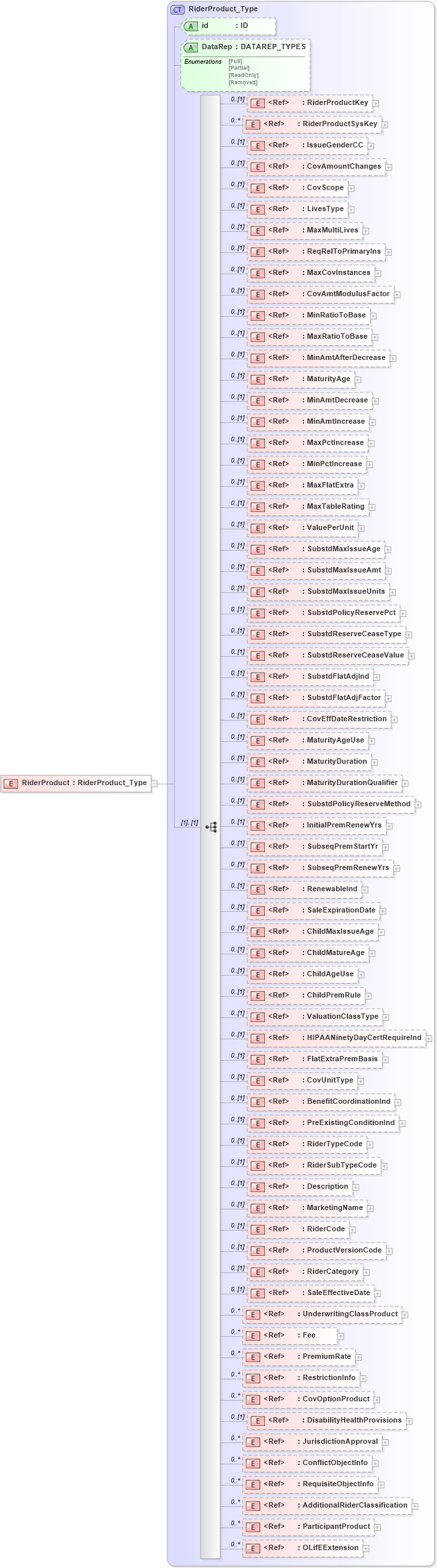 XSD Diagram of RiderProduct in schema xmlife2_20_01_xsd (Acord - Life, Annuity & Health Standards Program)