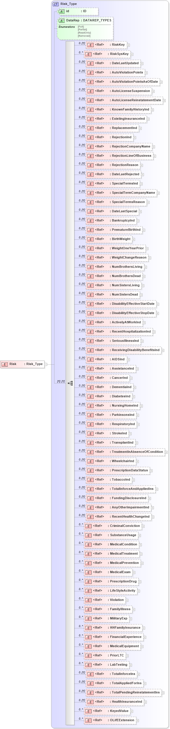 XSD Diagram of Risk in schema xmlife2_20_01_xsd (Acord - Life, Annuity & Health Standards Program)