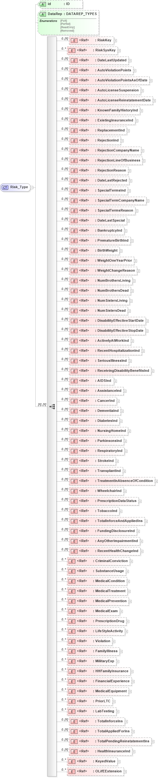 XSD Diagram of Risk_Type in schema xmlife2_20_01_xsd (Acord - Life, Annuity & Health Standards Program)