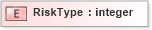 XSD Diagram of RiskType in schema xmlife2_20_01_xsd (Acord - Life, Annuity & Health Standards Program)