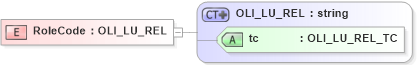 XSD Diagram of RoleCode in schema xmlife2_20_01_xsd (Acord - Life, Annuity & Health Standards Program)