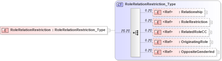 XSD Diagram of RoleRelationRestriction in schema xmlife2_20_01_xsd (Acord - Life, Annuity & Health Standards Program)
