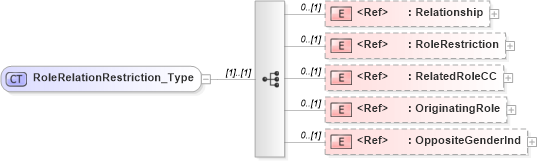 XSD Diagram of RoleRelationRestriction_Type in schema xmlife2_20_01_xsd (Acord - Life, Annuity & Health Standards Program)