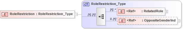 XSD Diagram of RoleRestriction in schema xmlife2_20_01_xsd (Acord - Life, Annuity & Health Standards Program)