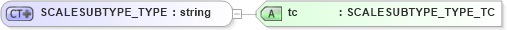 XSD Diagram of SCALESUBTYPE_TYPE in schema xtbml2_20_01_xsd (Acord - Life, Annuity & Health Standards Program)