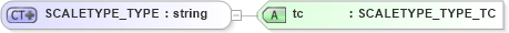 XSD Diagram of SCALETYPE_TYPE in schema xtbml2_20_01_xsd (Acord - Life, Annuity & Health Standards Program)