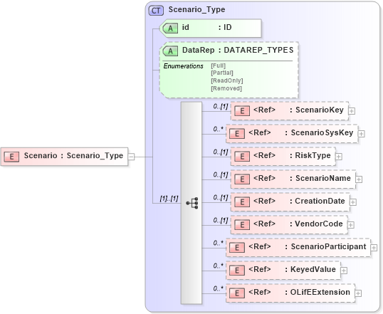 XSD Diagram of Scenario in schema xmlife2_20_01_xsd (Acord - Life, Annuity & Health Standards Program)