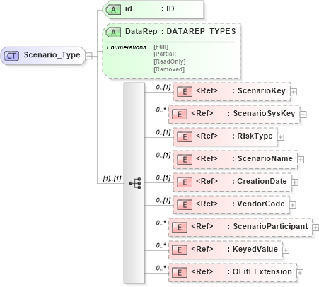 XSD Diagram of Scenario_Type in schema xmlife2_20_01_xsd (Acord - Life, Annuity & Health Standards Program)