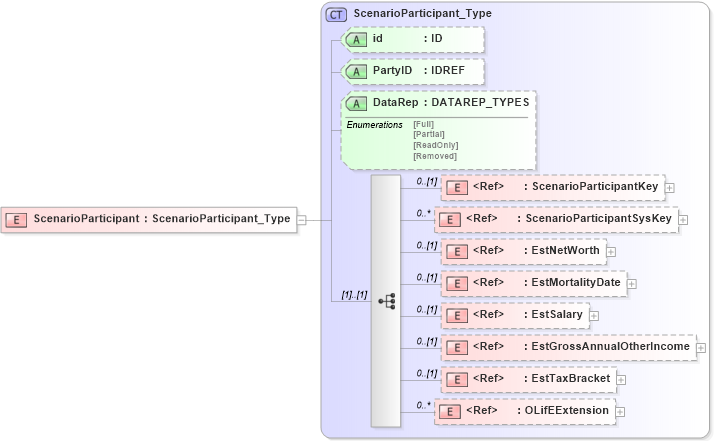 XSD Diagram of ScenarioParticipant in schema xmlife2_20_01_xsd (Acord - Life, Annuity & Health Standards Program)