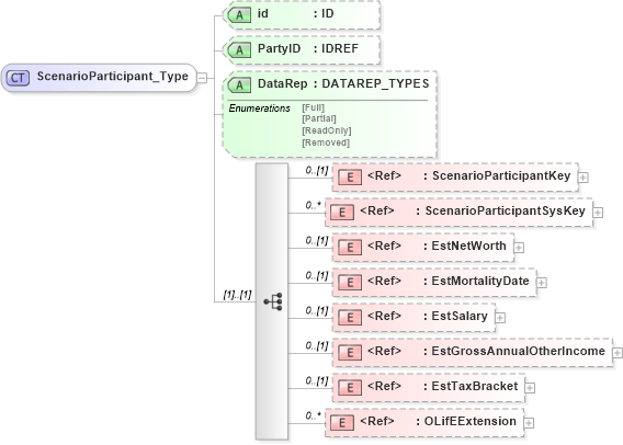 XSD Diagram of ScenarioParticipant_Type in schema xmlife2_20_01_xsd (Acord - Life, Annuity & Health Standards Program)