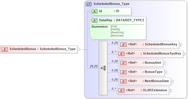 XSD Diagram of ScheduledBonus in schema xmlife2_20_01_xsd (Acord - Life, Annuity & Health Standards Program)