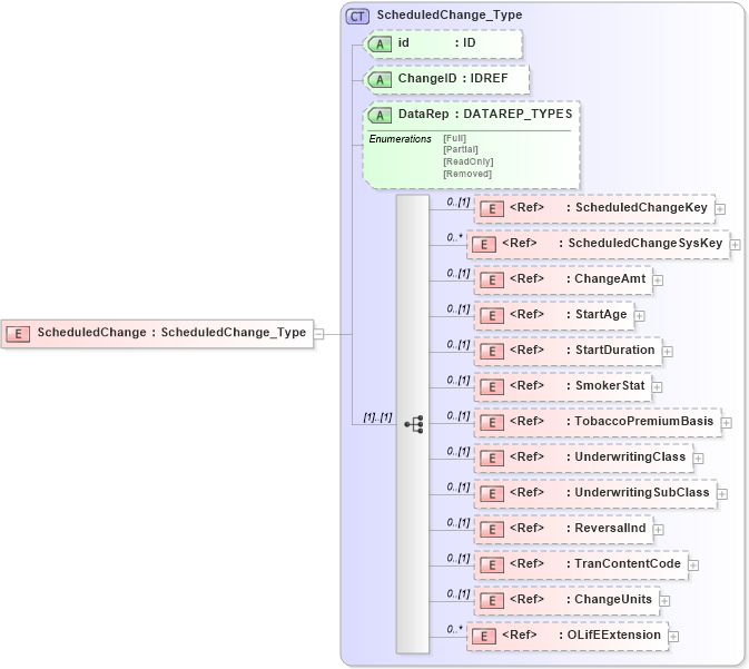 XSD Diagram of ScheduledChange in schema xmlife2_20_01_xsd (Acord - Life, Annuity & Health Standards Program)