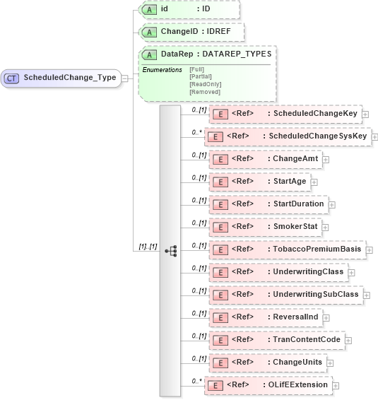 XSD Diagram of ScheduledChange_Type in schema xmlife2_20_01_xsd (Acord - Life, Annuity & Health Standards Program)