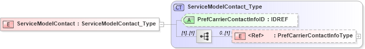 XSD Diagram of ServiceModelContact in schema xmlife2_20_01_xsd (Acord - Life, Annuity & Health Standards Program)