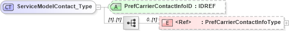 XSD Diagram of ServiceModelContact_Type in schema xmlife2_20_01_xsd (Acord - Life, Annuity & Health Standards Program)