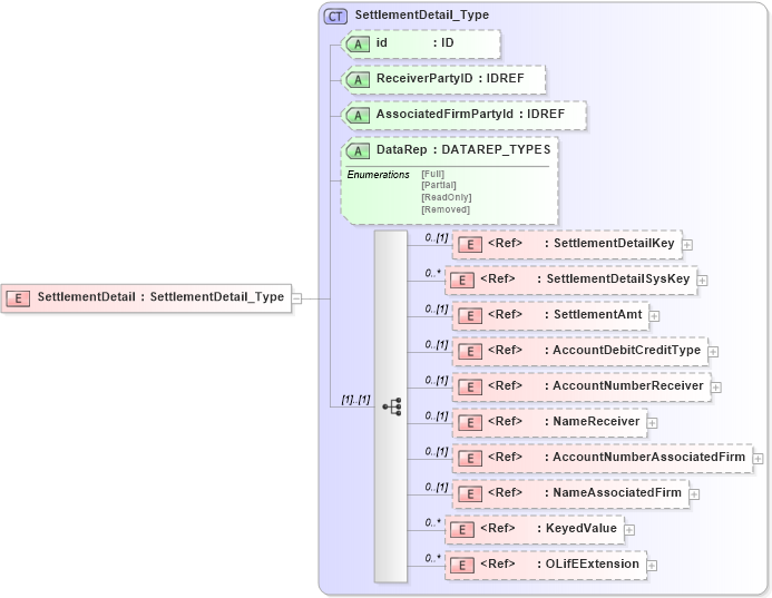 XSD Diagram of SettlementDetail in schema xmlife2_20_01_xsd (Acord - Life, Annuity & Health Standards Program)