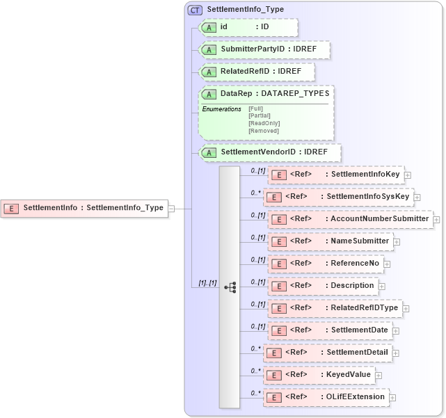 XSD Diagram of SettlementInfo in schema xmlife2_20_01_xsd (Acord - Life, Annuity & Health Standards Program)