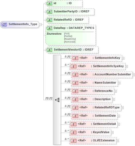 XSD Diagram of SettlementInfo_Type in schema xmlife2_20_01_xsd (Acord - Life, Annuity & Health Standards Program)