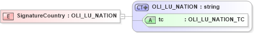 XSD Diagram of SignatureCountry in schema xmlife2_20_01_xsd (Acord - Life, Annuity & Health Standards Program)