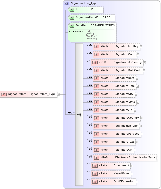 XSD Diagram of SignatureInfo in schema xmlife2_20_01_xsd (Acord - Life, Annuity & Health Standards Program)