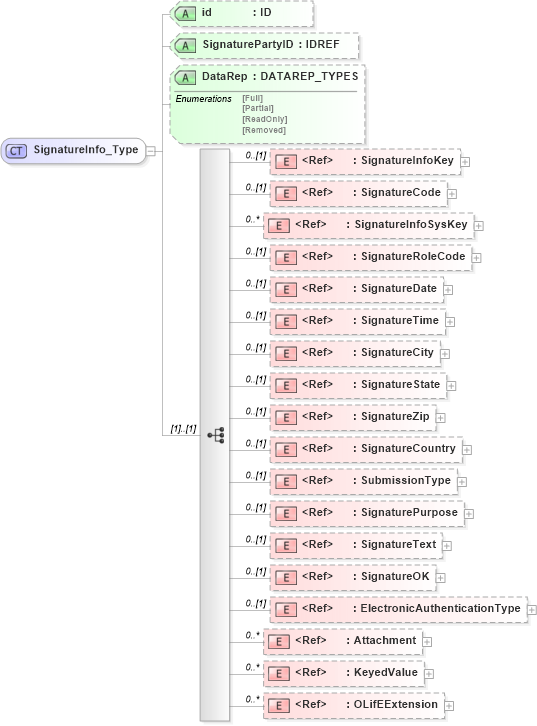 XSD Diagram of SignatureInfo_Type in schema xmlife2_20_01_xsd (Acord - Life, Annuity & Health Standards Program)