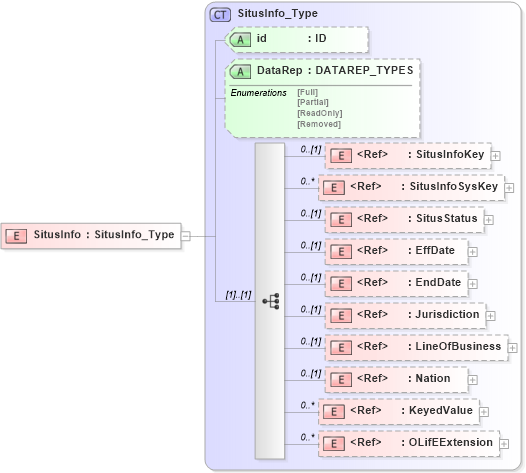 XSD Diagram of SitusInfo in schema xmlife2_20_01_xsd (Acord - Life, Annuity & Health Standards Program)