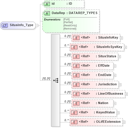 XSD Diagram of SitusInfo_Type in schema xmlife2_20_01_xsd (Acord - Life, Annuity & Health Standards Program)