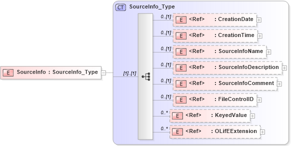 XSD Diagram of SourceInfo in schema xmlife2_20_01_xsd (Acord - Life, Annuity & Health Standards Program)