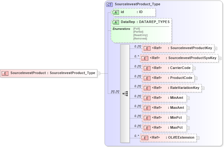 XSD Diagram of SourceInvestProduct in schema xmlife2_20_01_xsd (Acord - Life, Annuity & Health Standards Program)