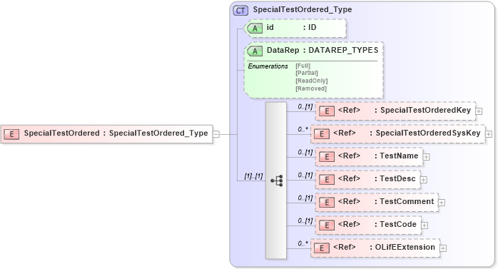 XSD Diagram of SpecialTestOrdered in schema xmlife2_20_01_xsd (Acord - Life, Annuity & Health Standards Program)