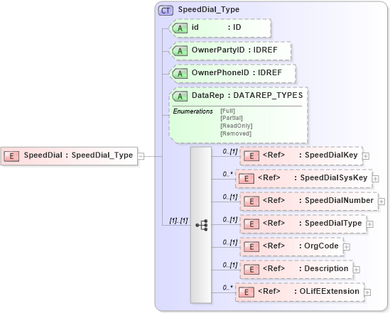 XSD Diagram of SpeedDial in schema xmlife2_20_01_xsd (Acord - Life, Annuity & Health Standards Program)