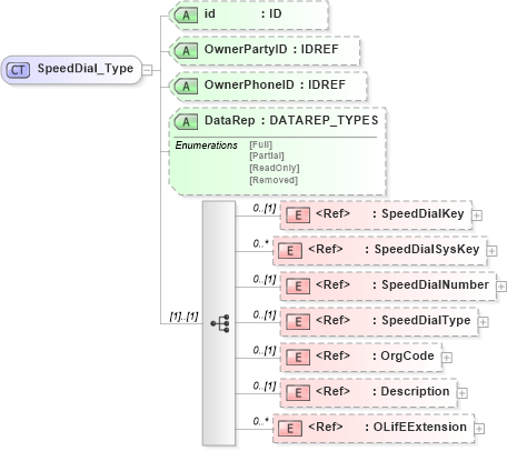 XSD Diagram of SpeedDial_Type in schema xmlife2_20_01_xsd (Acord - Life, Annuity & Health Standards Program)