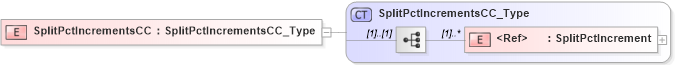 XSD Diagram of SplitPctIncrementsCC in schema xmlife2_20_01_xsd (Acord - Life, Annuity & Health Standards Program)