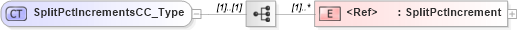 XSD Diagram of SplitPctIncrementsCC_Type in schema xmlife2_20_01_xsd (Acord - Life, Annuity & Health Standards Program)