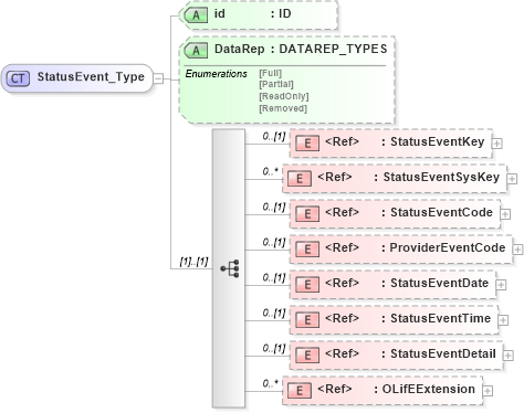 XSD Diagram of StatusEvent_Type in schema xmlife2_20_01_xsd (Acord - Life, Annuity & Health Standards Program)