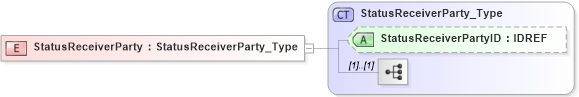 XSD Diagram of StatusReceiverParty in schema xmlife2_20_01_xsd (Acord - Life, Annuity & Health Standards Program)