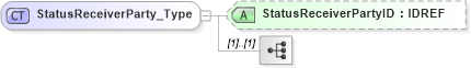 XSD Diagram of StatusReceiverParty_Type in schema xmlife2_20_01_xsd (Acord - Life, Annuity & Health Standards Program)