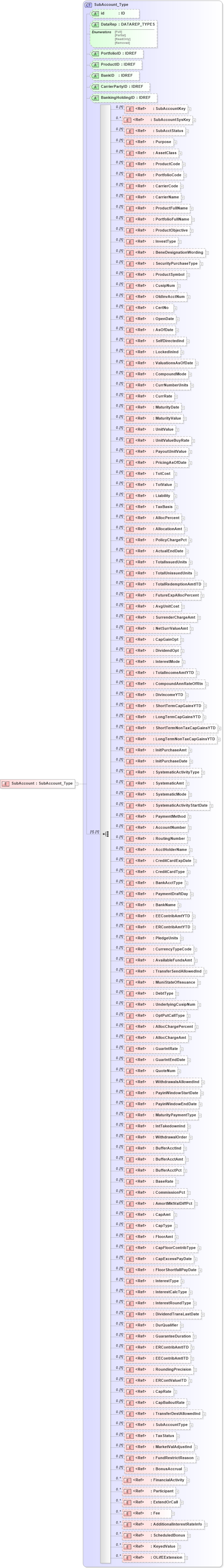 XSD Diagram of SubAccount in schema xmlife2_20_01_xsd (Acord - Life, Annuity & Health Standards Program)