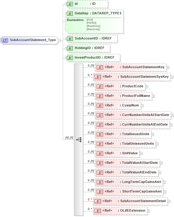 XSD Diagram of SubAccountStatement_Type in schema xmlife2_20_01_xsd (Acord - Life, Annuity & Health Standards Program)
