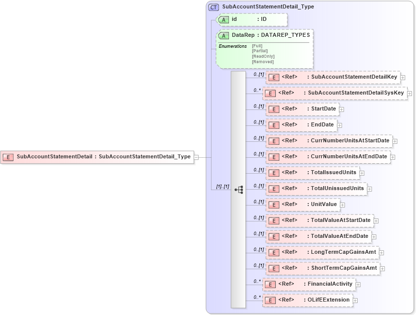 XSD Diagram of SubAccountStatementDetail in schema xmlife2_20_01_xsd (Acord - Life, Annuity & Health Standards Program)